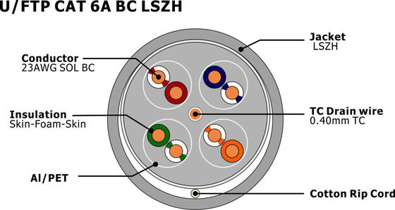 U/FTP CAT 6A Network Cable with LSZH Jacket 23 AWG Bare Copper and 500MHz Bandwidth for High-Speed Data Transmission
