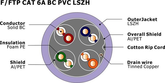 F/FTP Cat6a Ethernet Cable with 500Mhz 10Gbps Speed and LSZH Jacket for High-Performance Networking